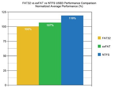 FAT32-NTFS-et-ExFAT-